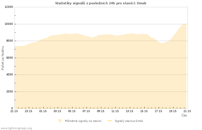 Grafy: Statistiky signálů