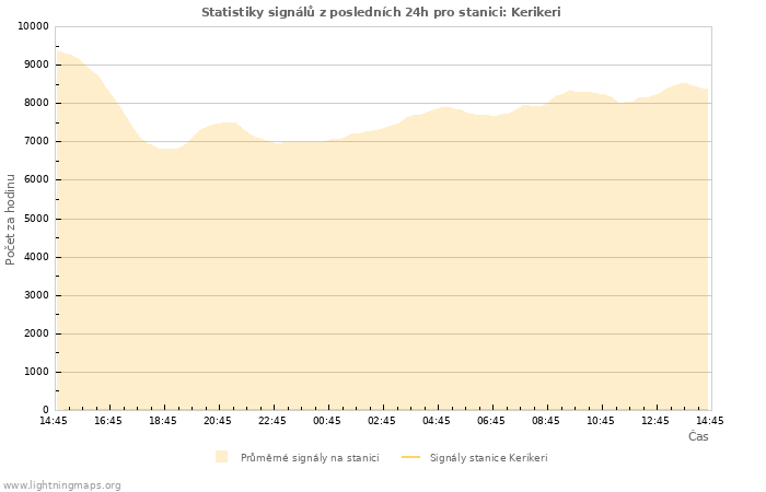 Grafy: Statistiky signálů