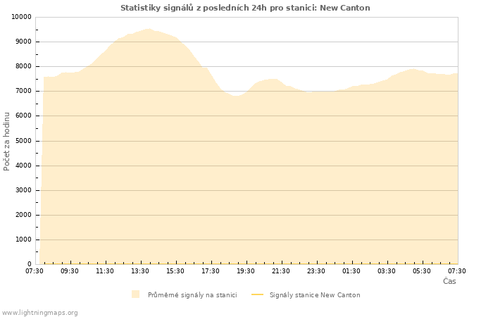 Grafy: Statistiky signálů