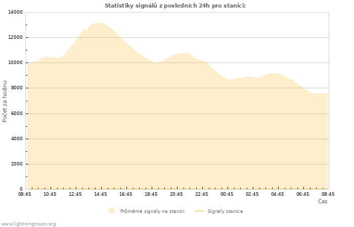 Grafy: Statistiky signálů