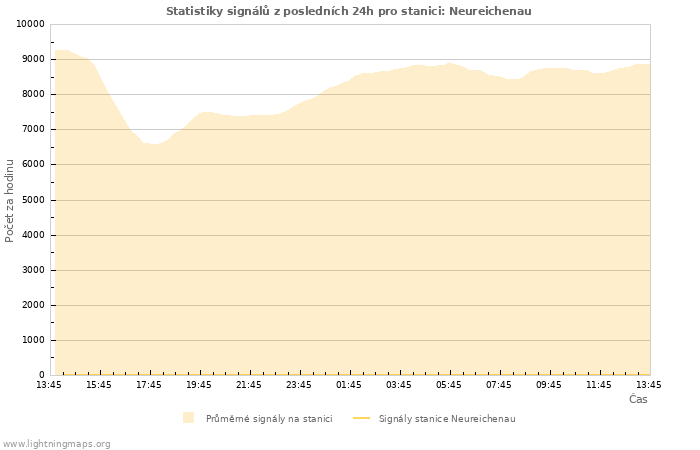 Grafy: Statistiky signálů