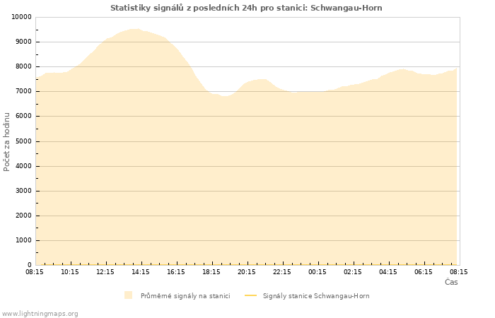 Grafy: Statistiky signálů