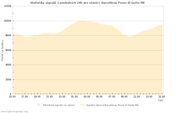 Grafy: Statistiky signálů