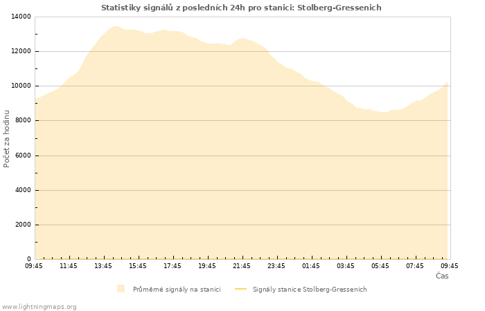 Grafy: Statistiky signálů