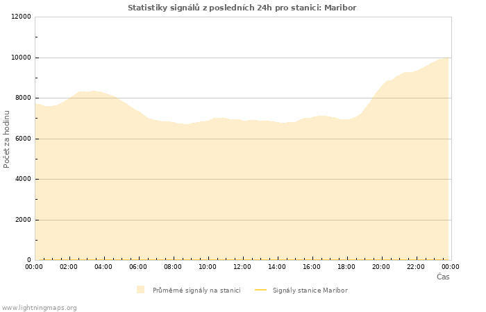 Grafy: Statistiky signálů