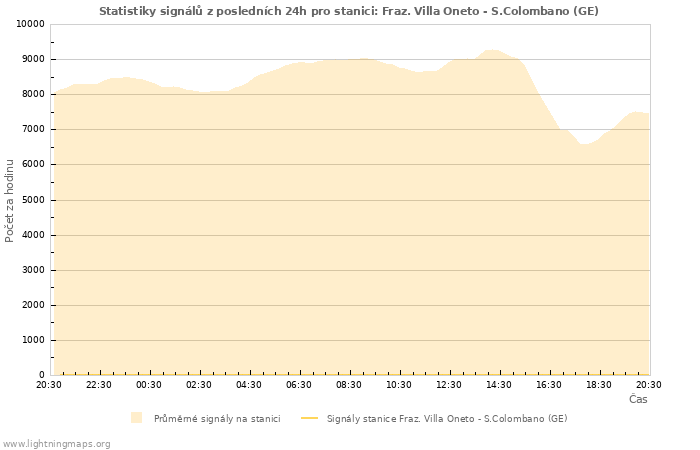 Grafy: Statistiky signálů