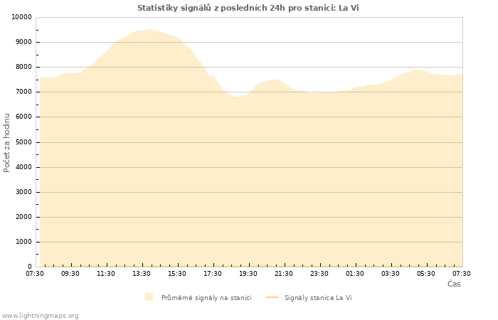 Grafy: Statistiky signálů