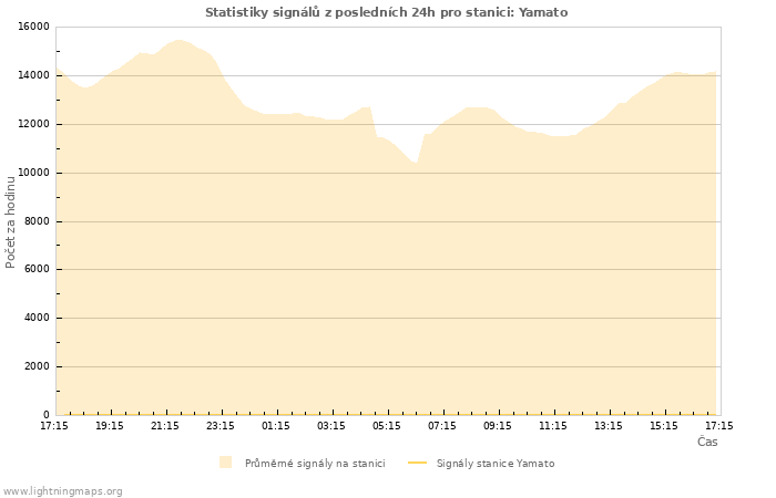 Grafy: Statistiky signálů