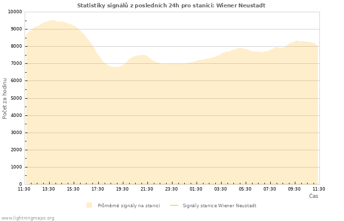 Grafy: Statistiky signálů