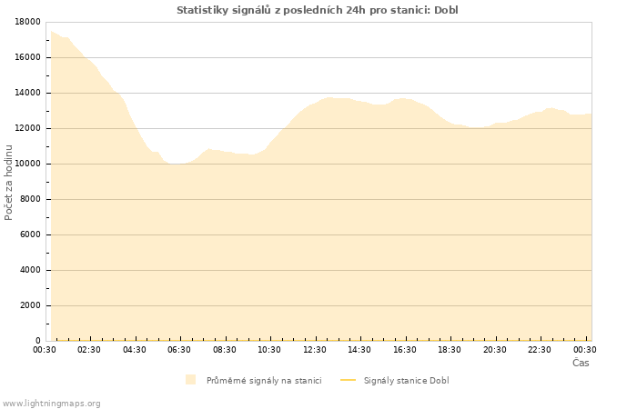 Grafy: Statistiky signálů