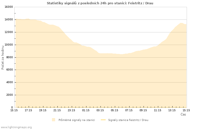 Grafy: Statistiky signálů