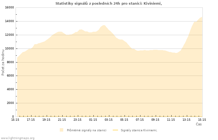 Grafy: Statistiky signálů