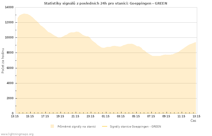 Grafy: Statistiky signálů