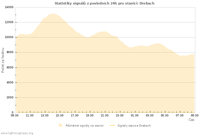 Grafy: Statistiky signálů