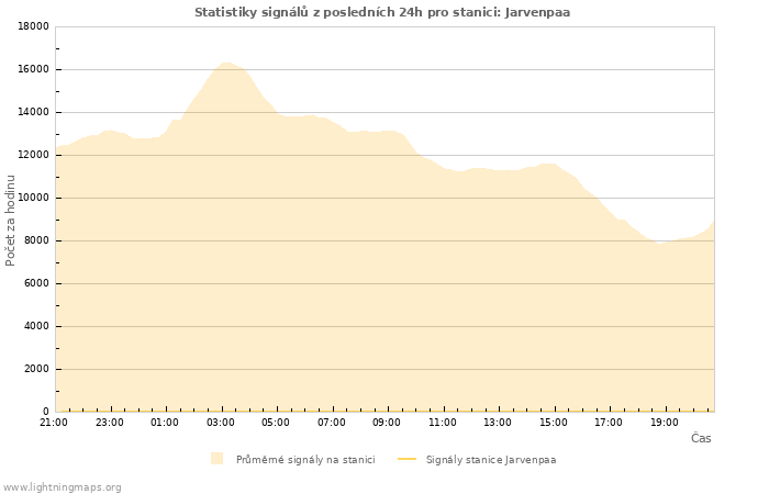 Grafy: Statistiky signálů