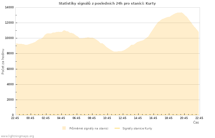 Grafy: Statistiky signálů