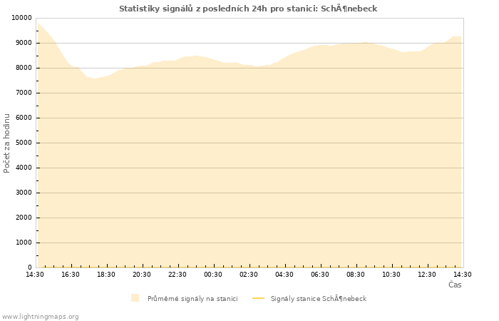 Grafy: Statistiky signálů