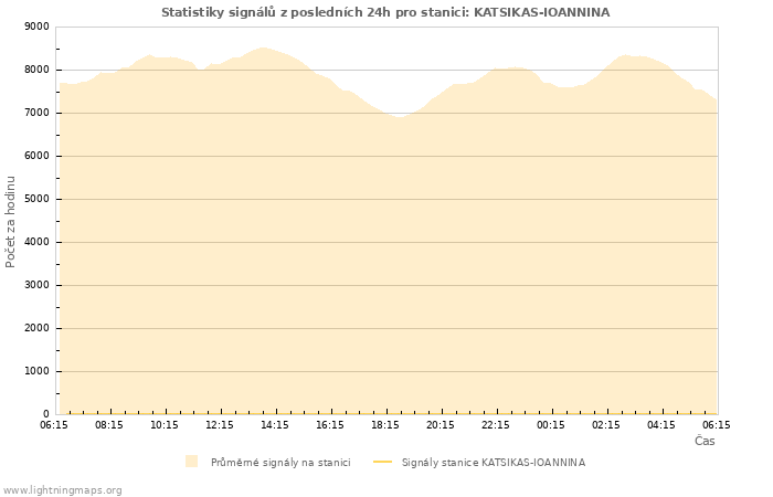 Grafy: Statistiky signálů