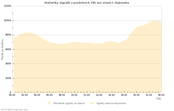 Grafy: Statistiky signálů