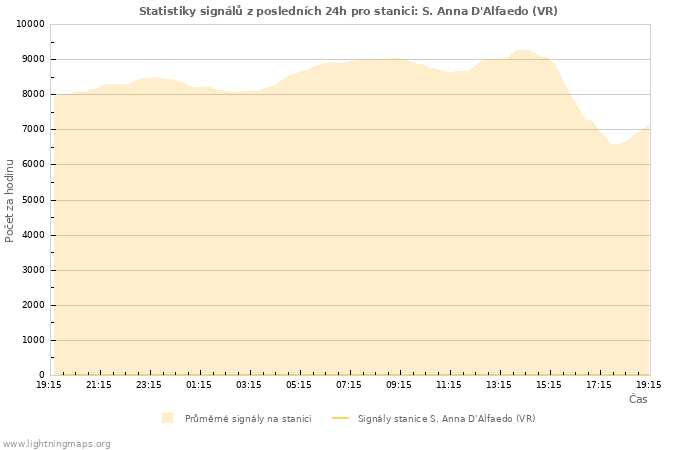 Grafy: Statistiky signálů