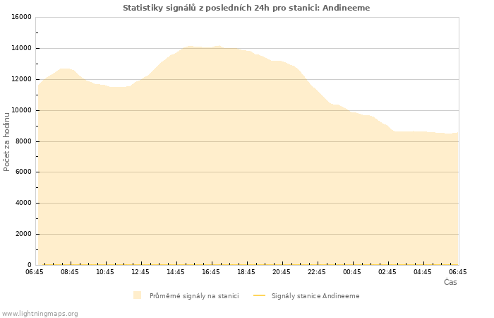 Grafy: Statistiky signálů