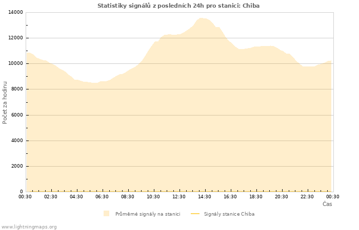 Grafy: Statistiky signálů