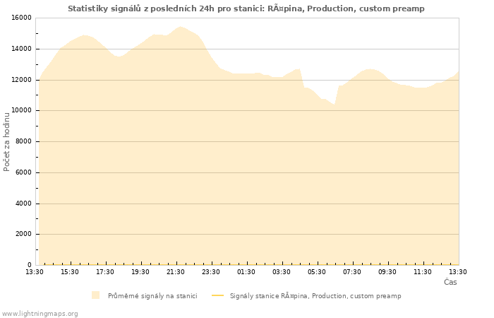 Grafy: Statistiky signálů