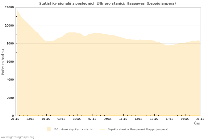 Grafy: Statistiky signálů