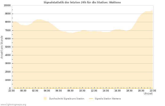 Diagramme: Signalstatistik