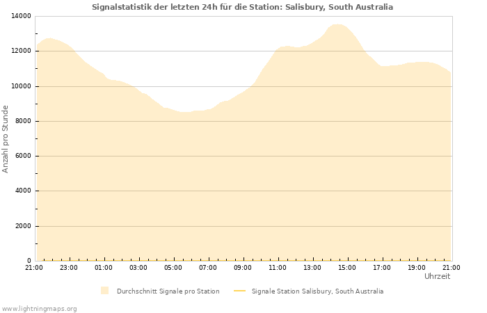 Diagramme: Signalstatistik