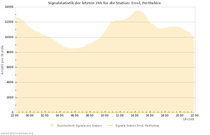 Diagramme: Signalstatistik