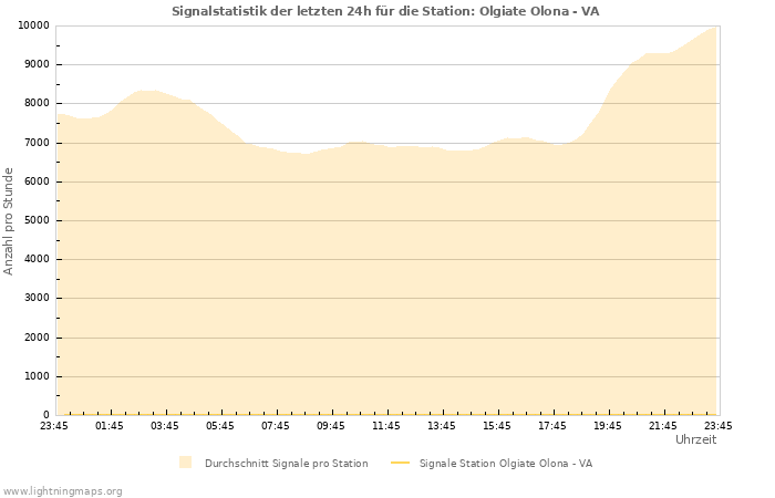 Diagramme: Signalstatistik