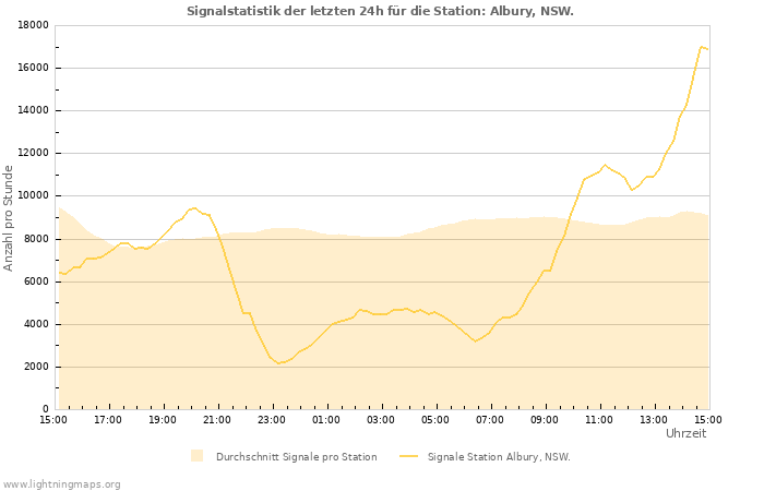 Diagramme: Signalstatistik