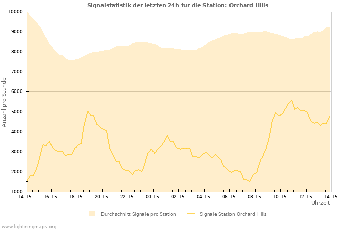 Diagramme: Signalstatistik