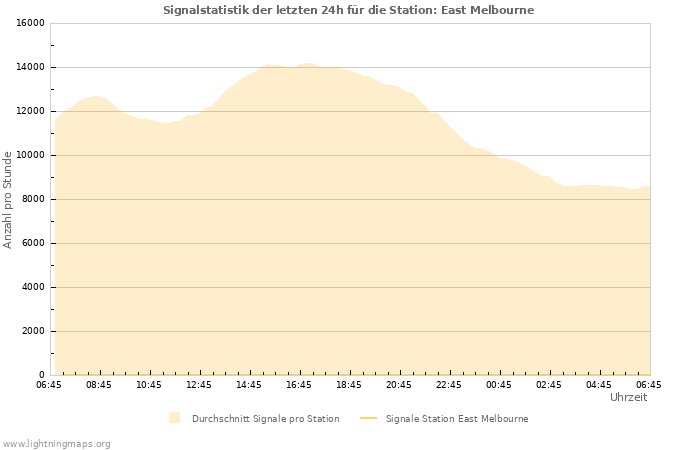 Diagramme: Signalstatistik