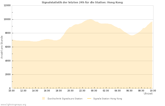 Diagramme: Signalstatistik