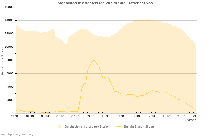 Diagramme: Signalstatistik