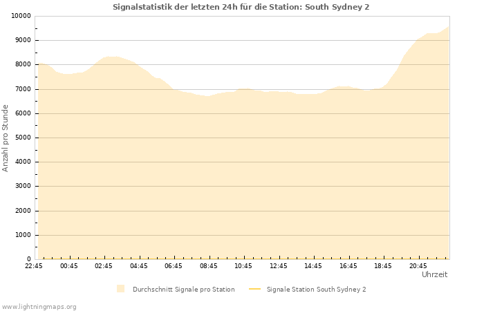 Diagramme: Signalstatistik