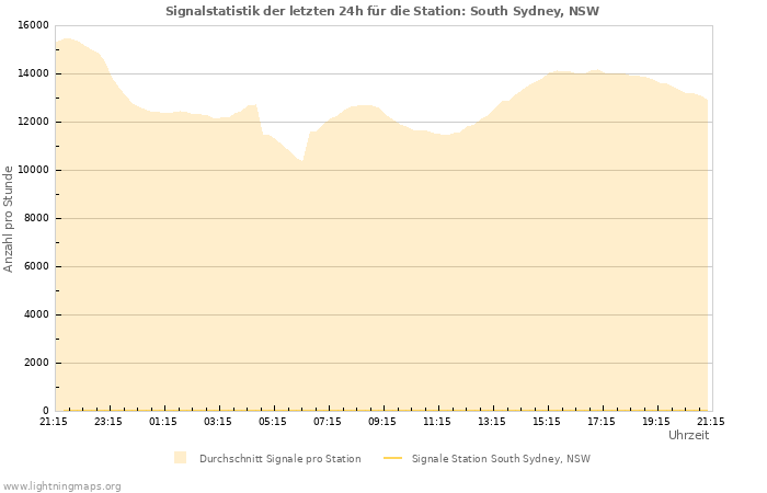 Diagramme: Signalstatistik