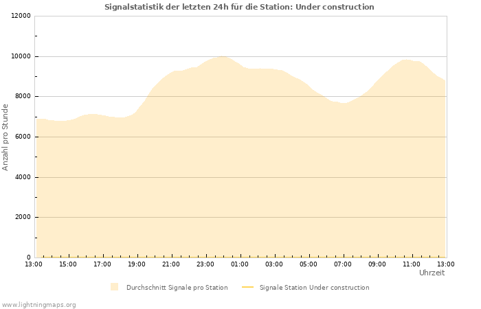 Diagramme: Signalstatistik