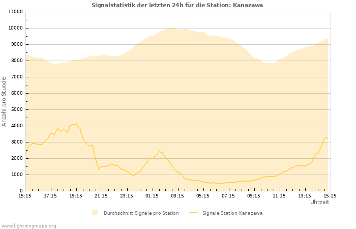 Diagramme: Signalstatistik