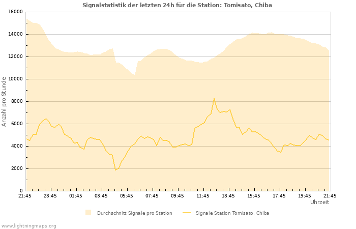 Diagramme: Signalstatistik