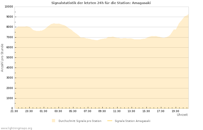 Diagramme: Signalstatistik