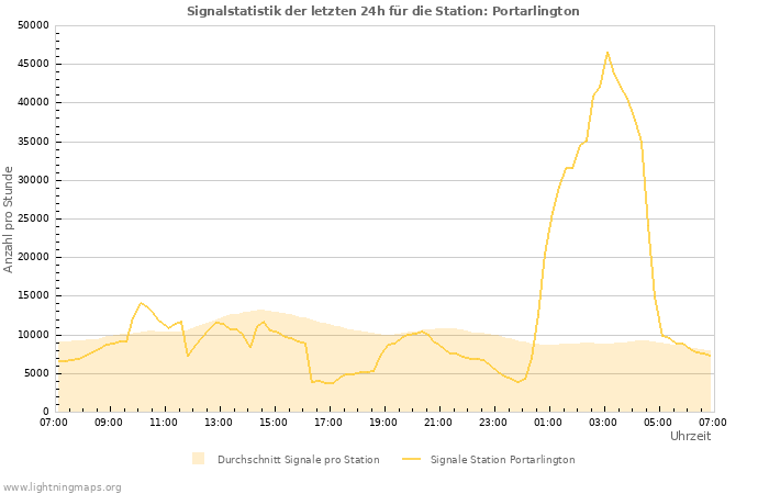 Diagramme: Signalstatistik