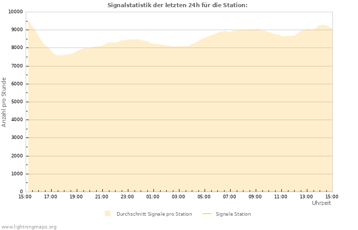 Diagramme: Signalstatistik