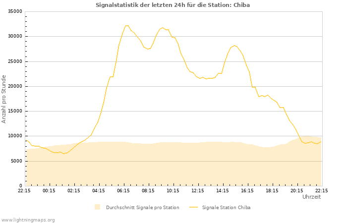 Diagramme: Signalstatistik