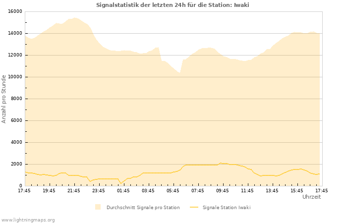 Diagramme: Signalstatistik