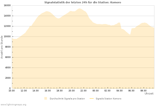 Diagramme: Signalstatistik