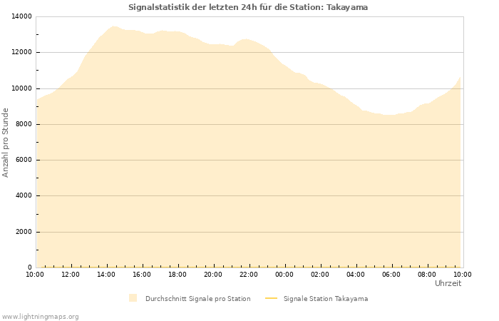 Diagramme: Signalstatistik