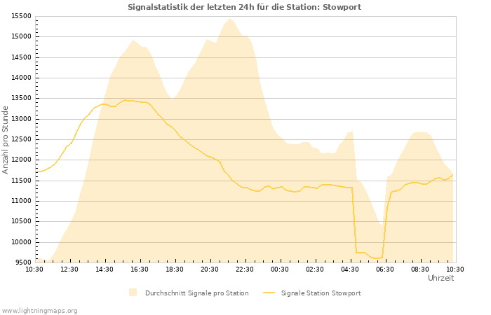 Diagramme: Signalstatistik